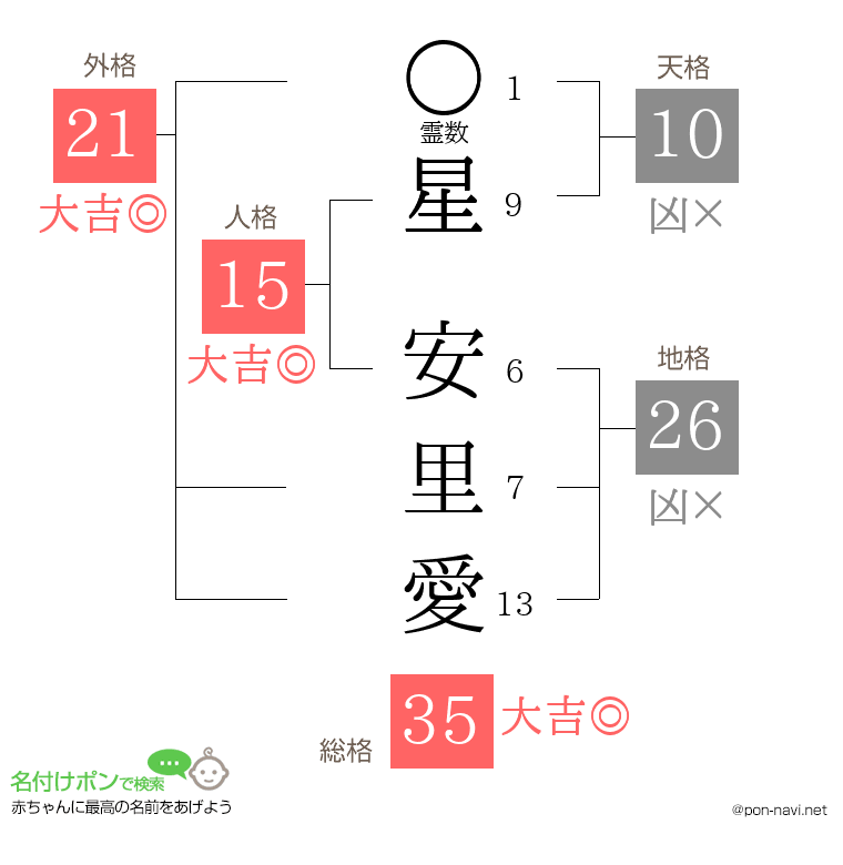 星 安里愛さんの姓名判断結果
