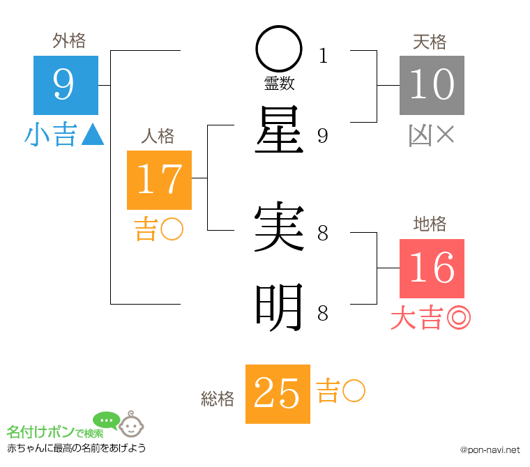 星 実明さんの姓名判断結果