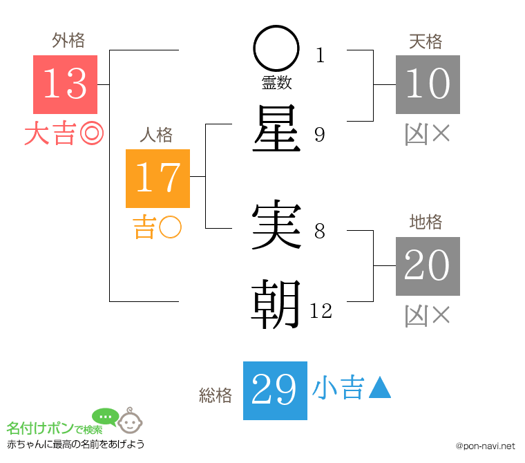 星 実朝さんの姓名判断結果