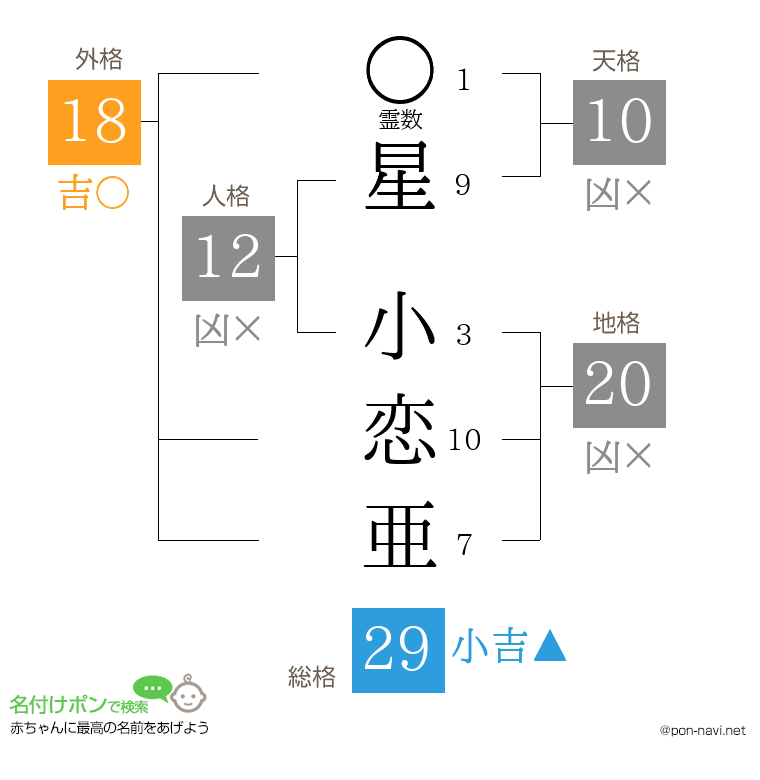 星 小恋亜さんの姓名判断結果