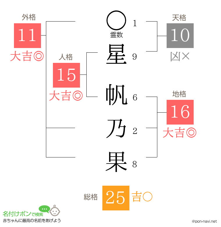 星 帆乃果さんの姓名判断結果