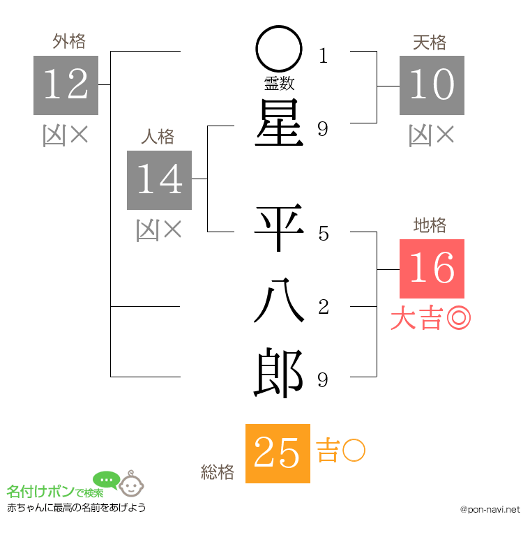 星 平八郎さんの姓名判断結果