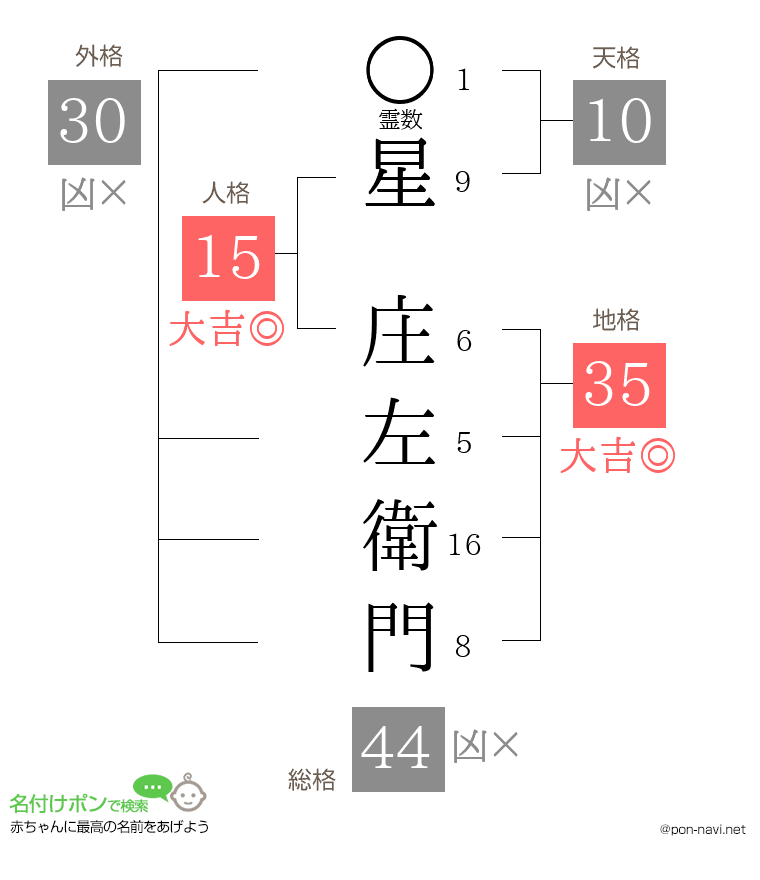 星 庄左衛門さんの姓名判断結果
