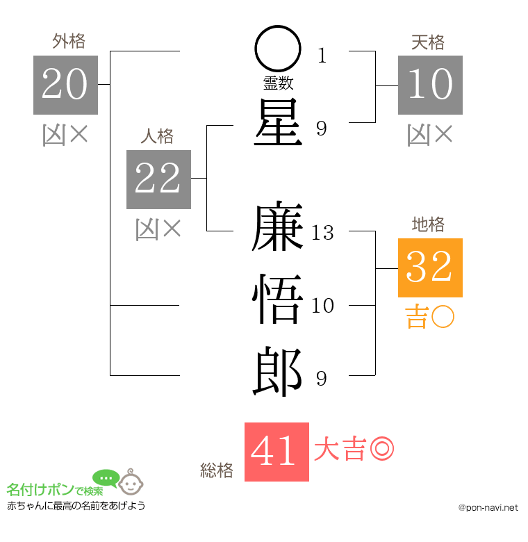 星 廉悟郎さんの姓名判断結果