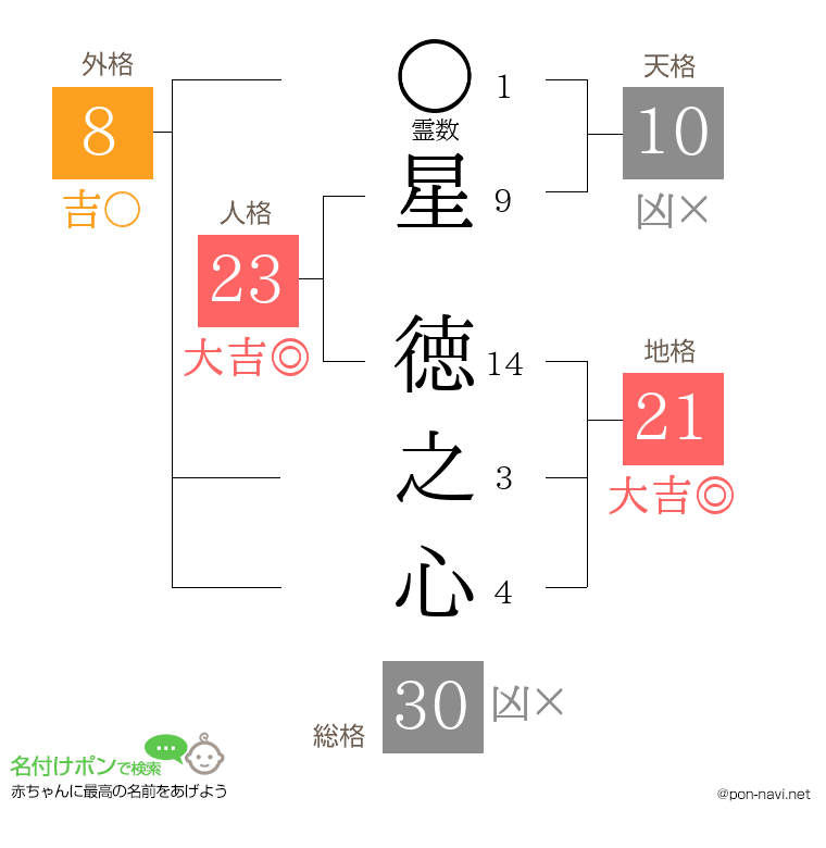 星 徳之心さんの姓名判断結果