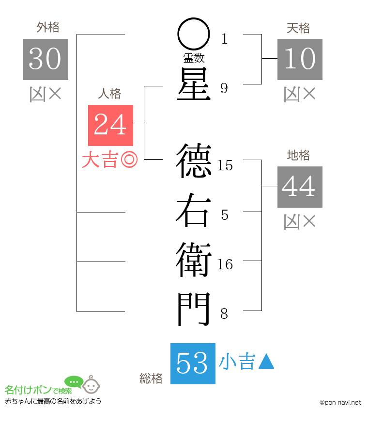 星 德右衛門さんの姓名判断結果