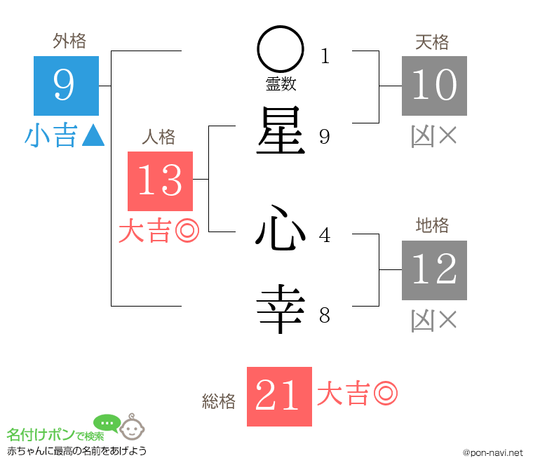 星 心幸さんの姓名判断結果