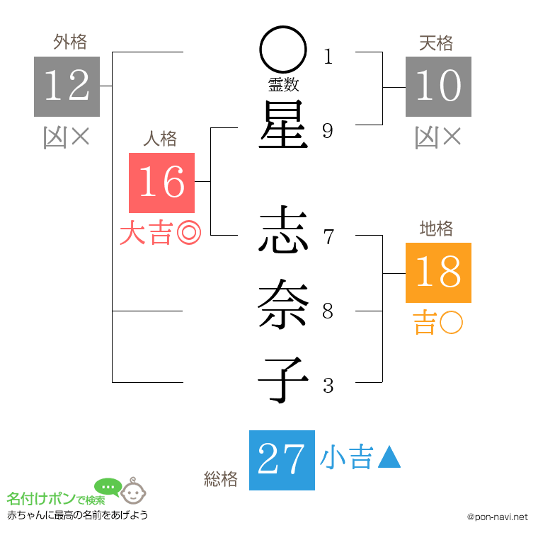 星 志奈子さんの姓名判断結果