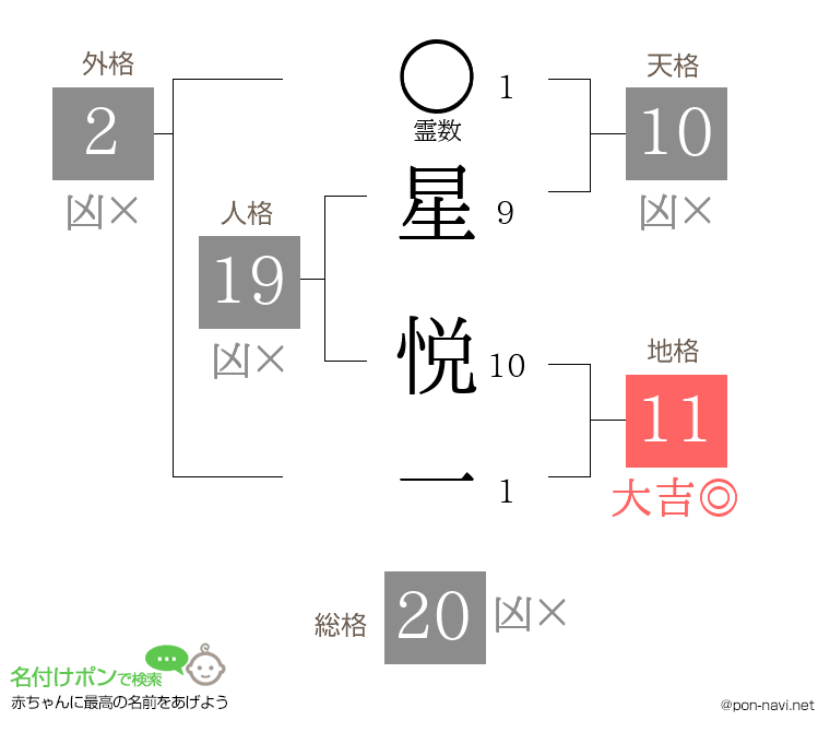 星 悦一さんの姓名判断結果