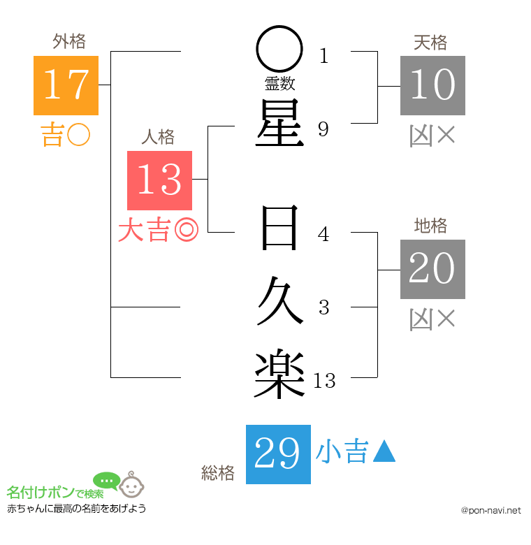 星 日久楽さんの姓名判断結果