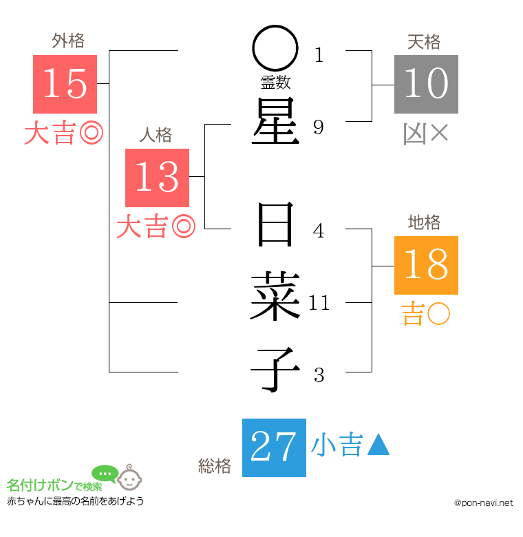 星 日菜子さんの姓名判断結果