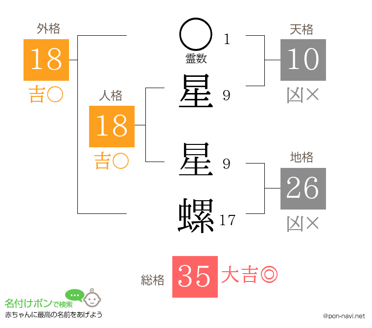 星 星螺さんの姓名判断結果