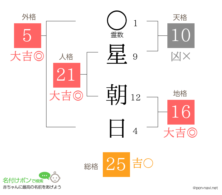 星 朝日さんの姓名判断結果