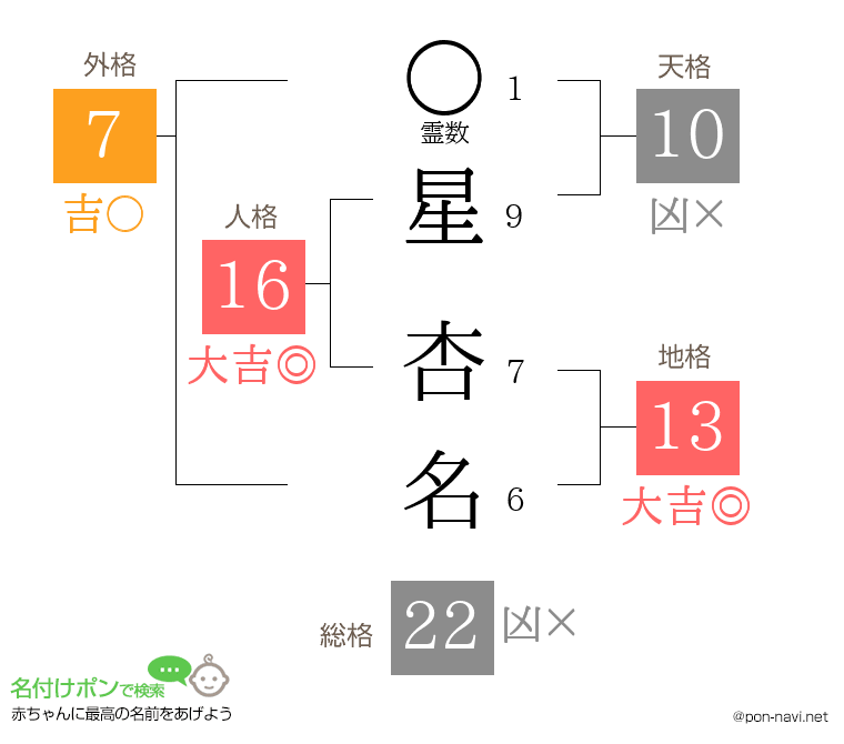 星 杏名さんの姓名判断結果