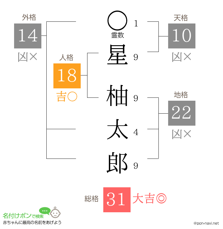 星 柚太郎さんの姓名判断結果