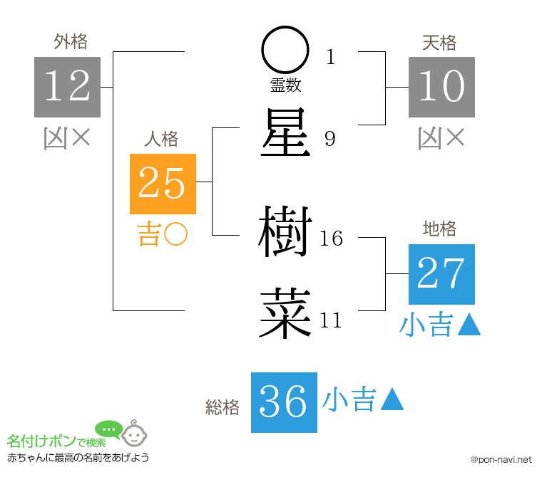 星 樹菜さんの姓名判断結果