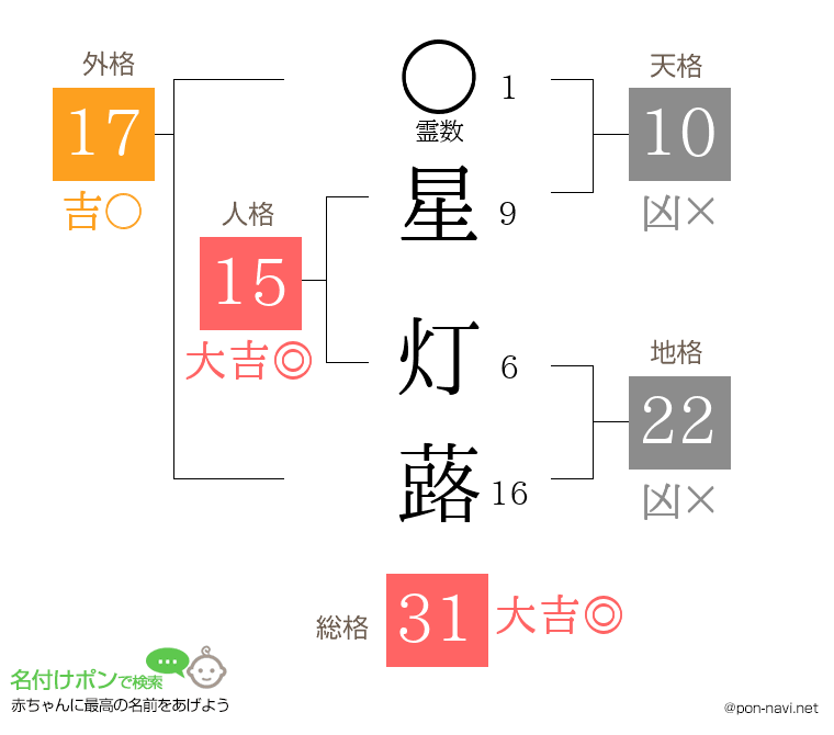 星 灯蕗さんの姓名判断結果