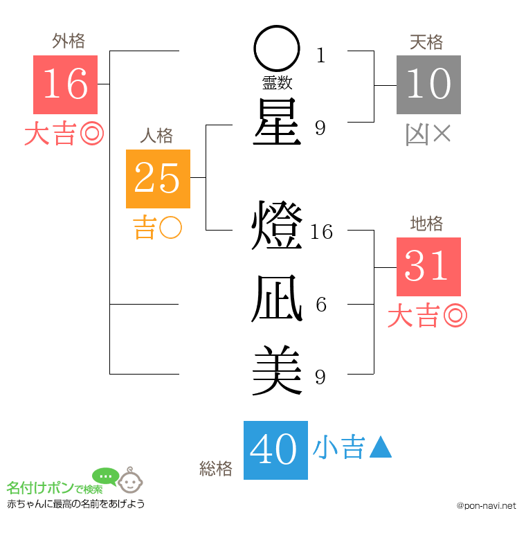 星 燈凪美さんの姓名判断結果