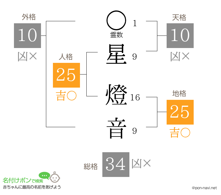 星 燈音さんの姓名判断結果