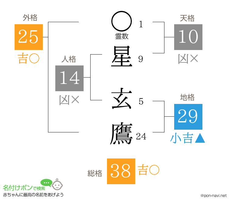 星 玄鷹さんの姓名判断結果