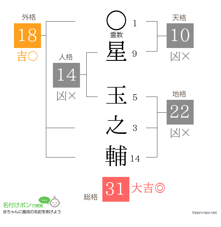 星 玉之輔さんの姓名判断結果