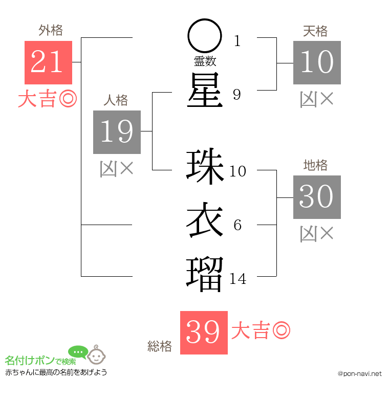 星 珠衣瑠さんの姓名判断結果