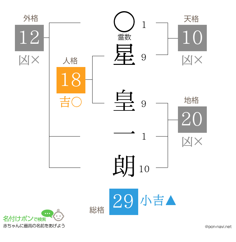 星 皇一朗さんの姓名判断結果