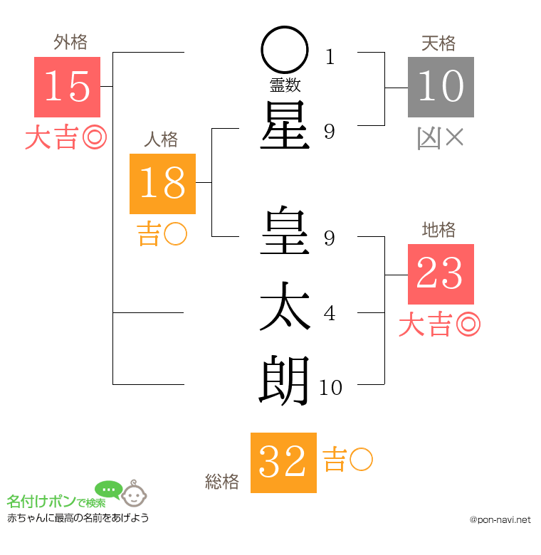 星 皇太朗さんの姓名判断結果