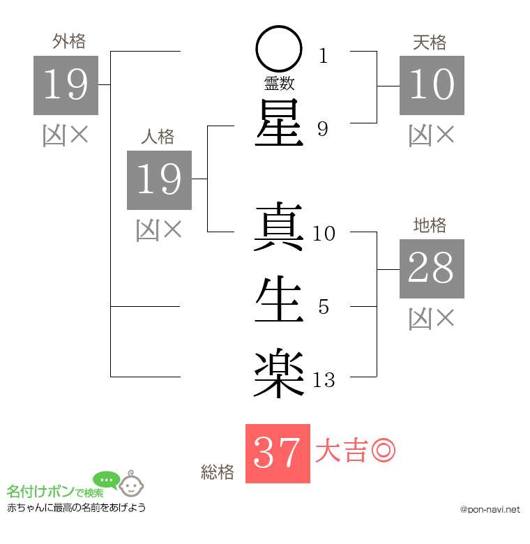 星 真生楽さんの姓名判断結果