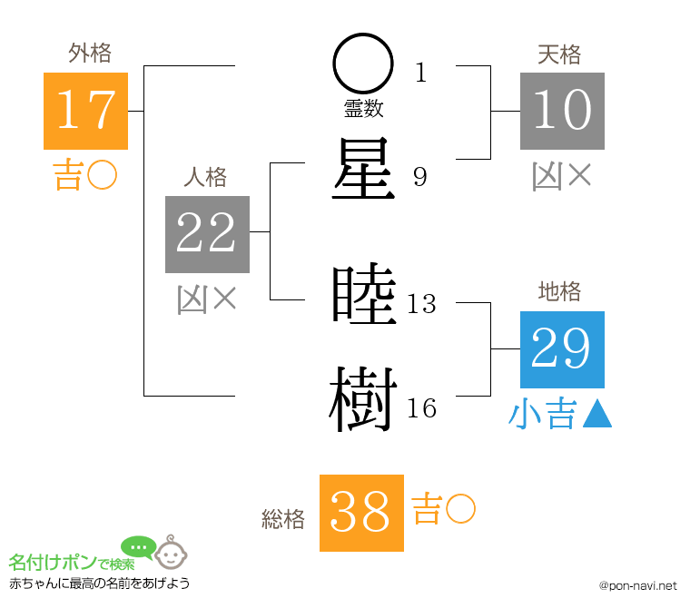 星 睦樹さんの姓名判断結果