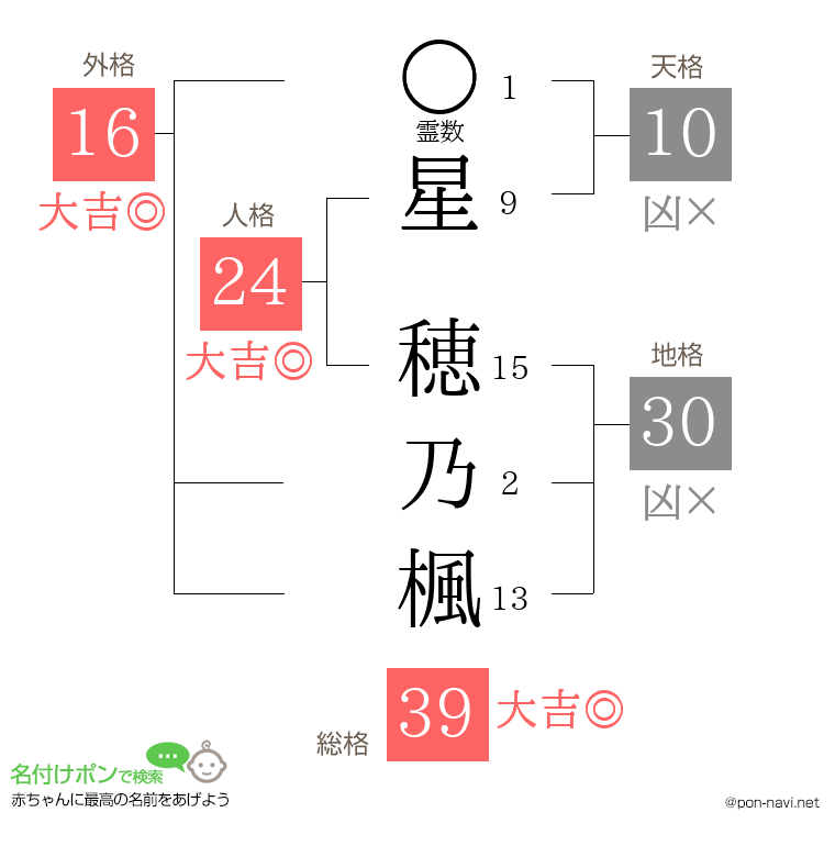 星 穂乃楓さんの姓名判断結果