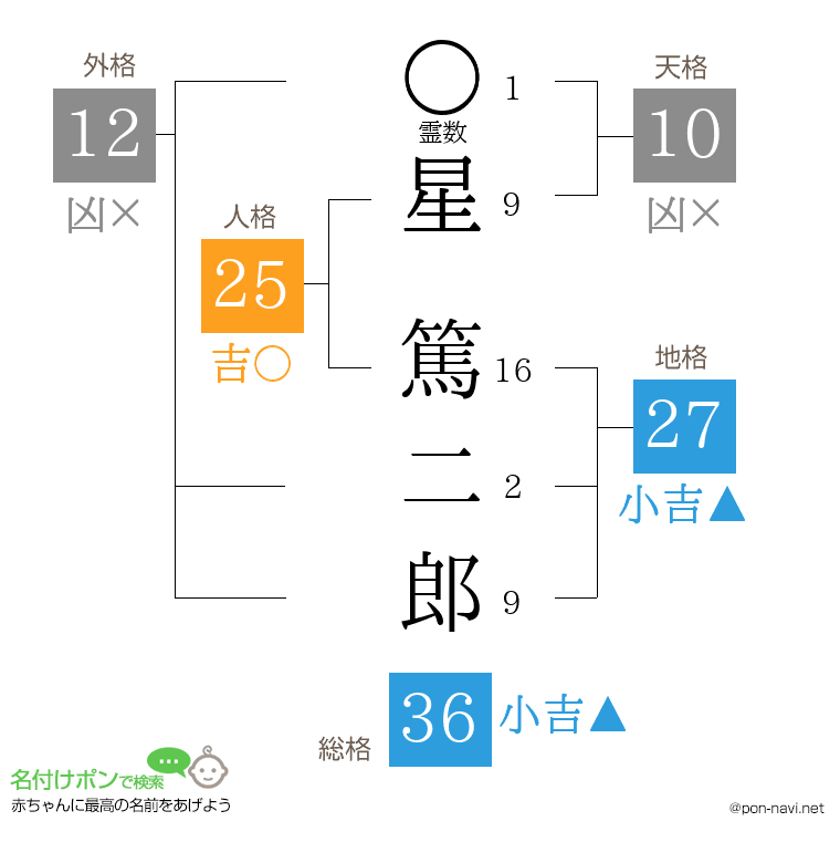 星 篤二郎さんの姓名判断結果
