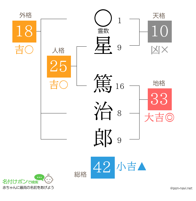 星 篤治郎さんの姓名判断結果