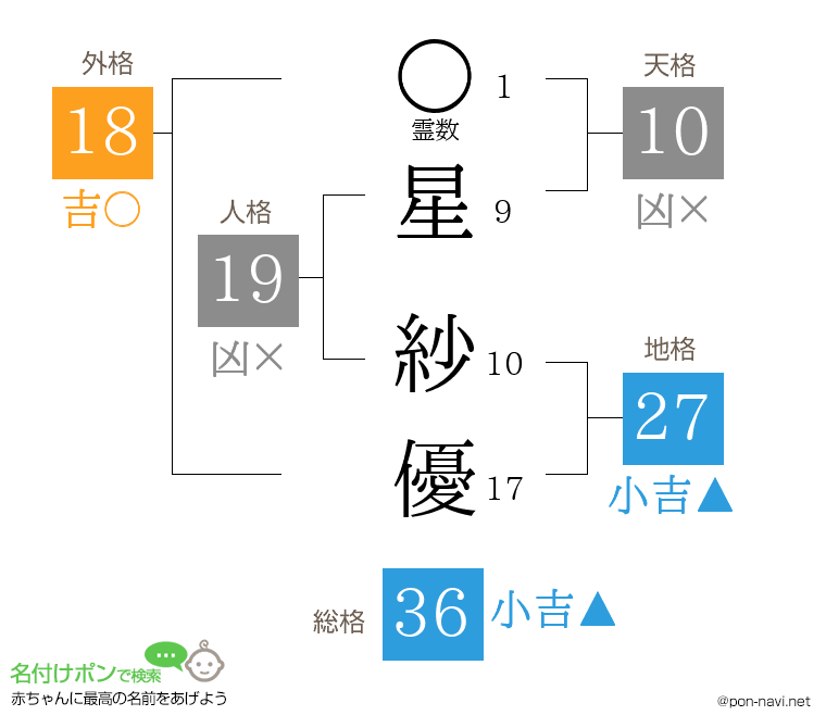 星 紗優さんの姓名判断結果
