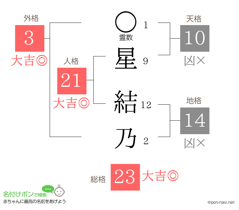 星 結乃さんの姓名判断結果