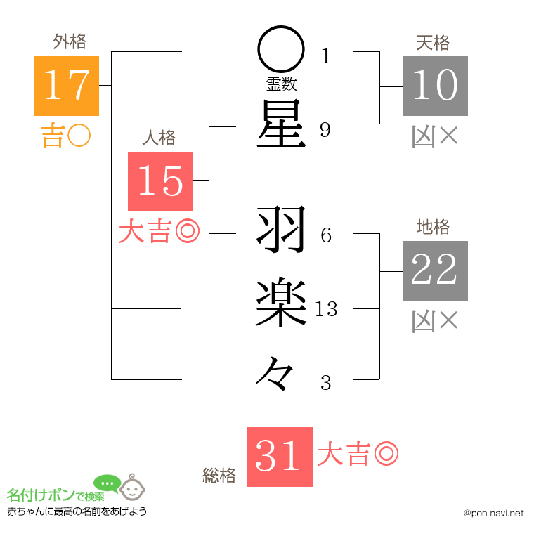 星 羽楽々さんの姓名判断結果