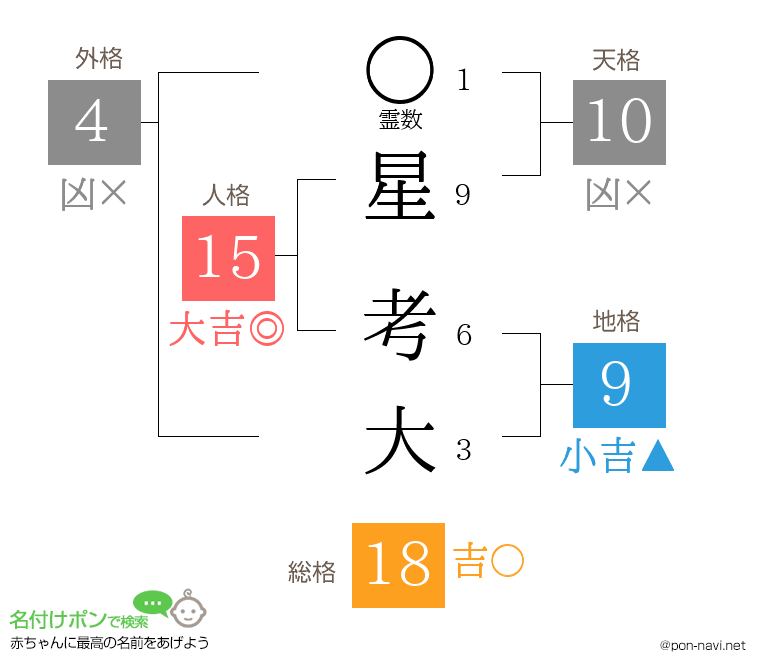 星 考大さんの姓名判断結果