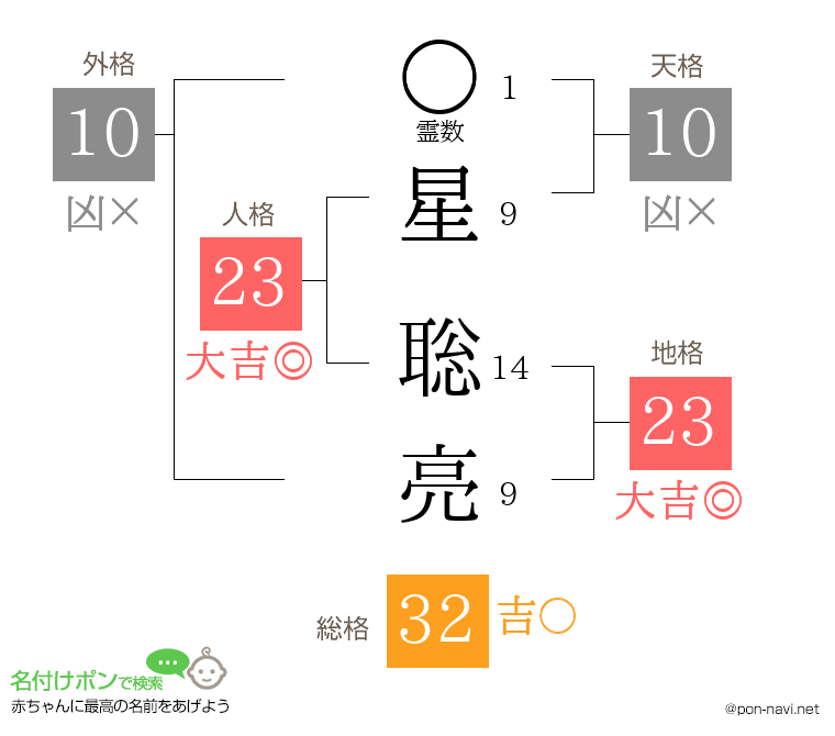 星 聡亮さんの姓名判断結果