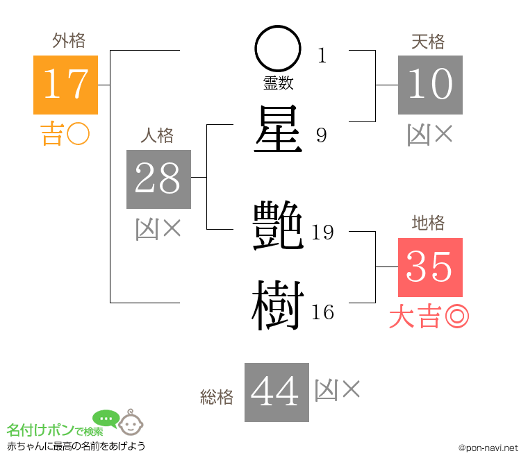 星 艶樹さんの姓名判断結果