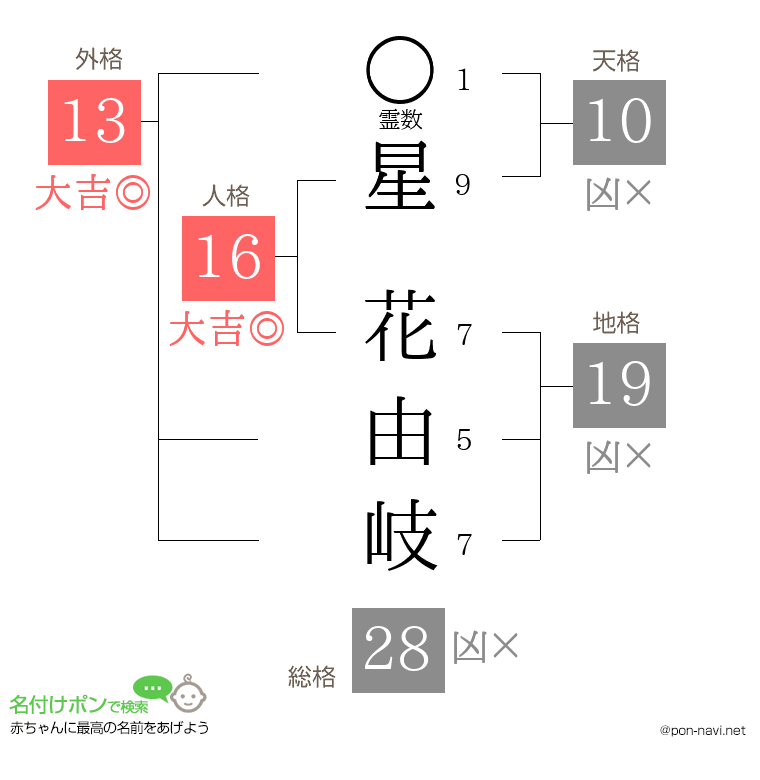 星 花由岐さんの姓名判断結果