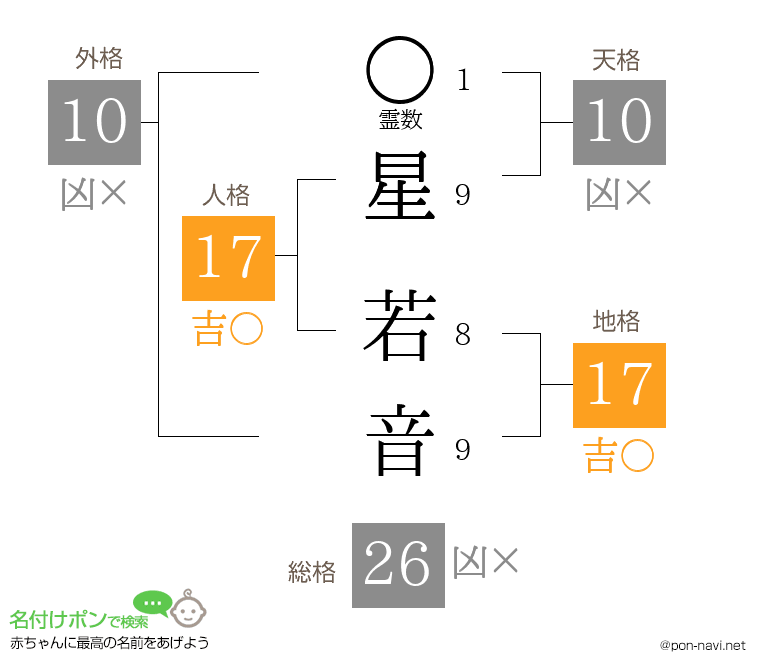 星 若音さんの姓名判断結果