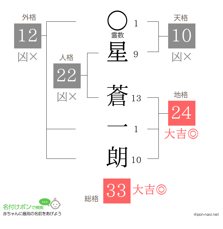星 蒼一朗さんの姓名判断結果