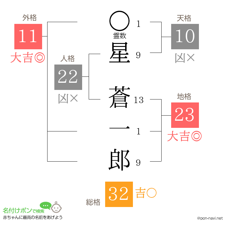 星 蒼一郎さんの姓名判断結果