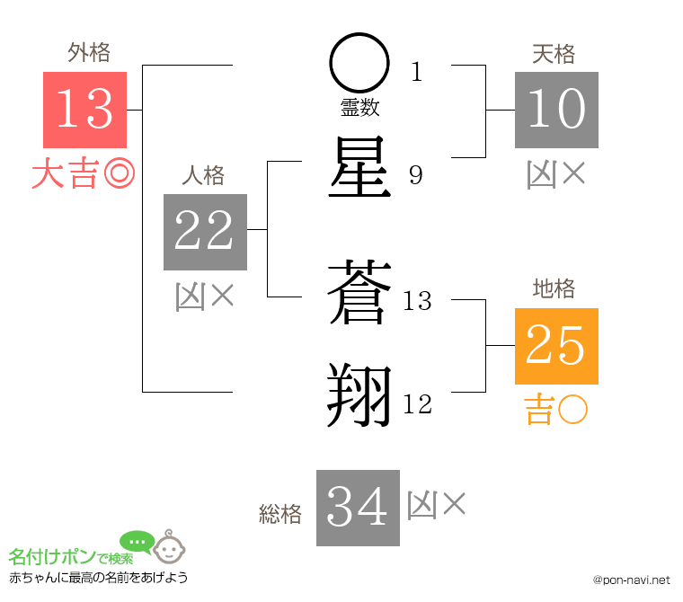 星 蒼翔さんの姓名判断結果