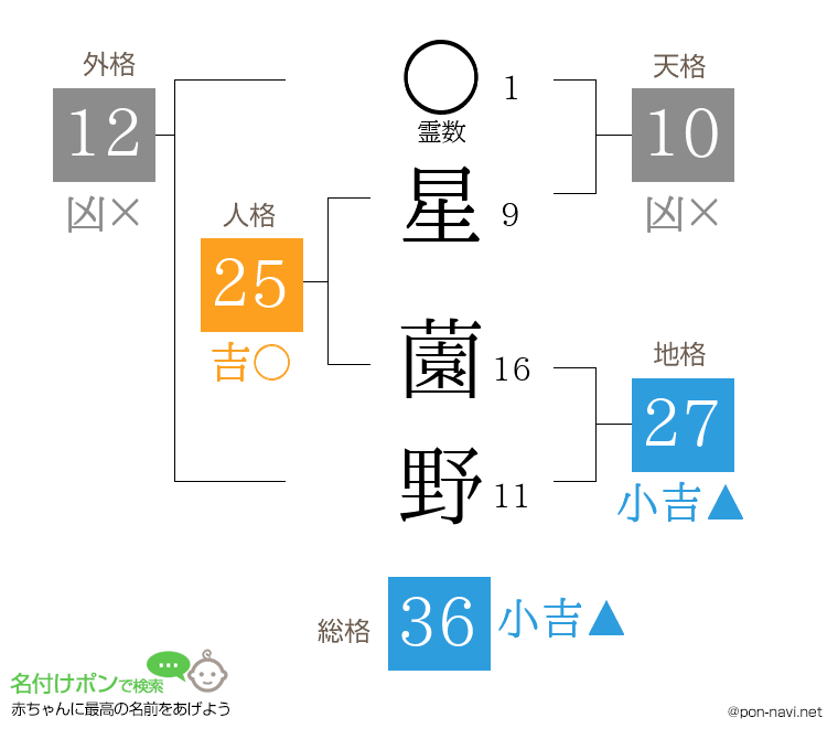 星 薗野さんの姓名判断結果