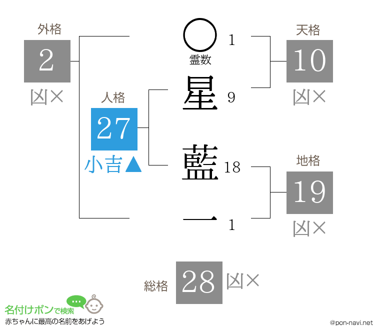 星 藍一さんの姓名判断結果