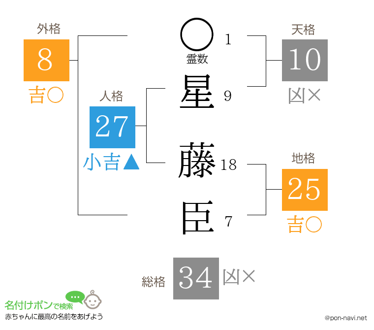星 藤臣さんの姓名判断結果