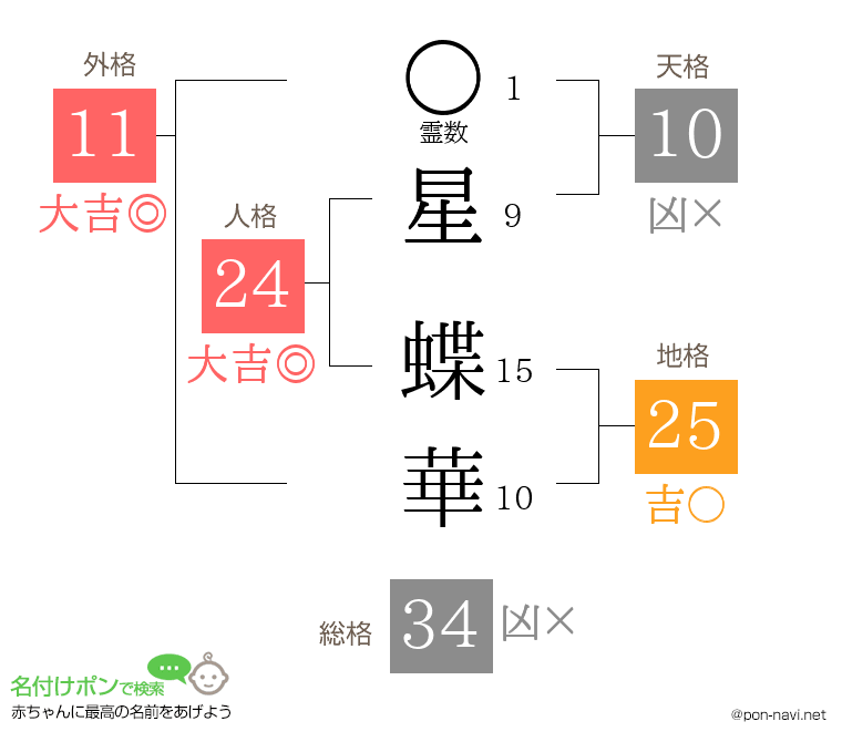 星 蝶華さんの姓名判断結果