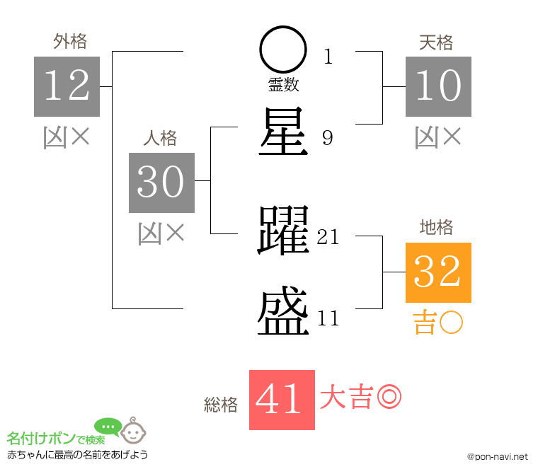 星 躍盛さんの姓名判断結果