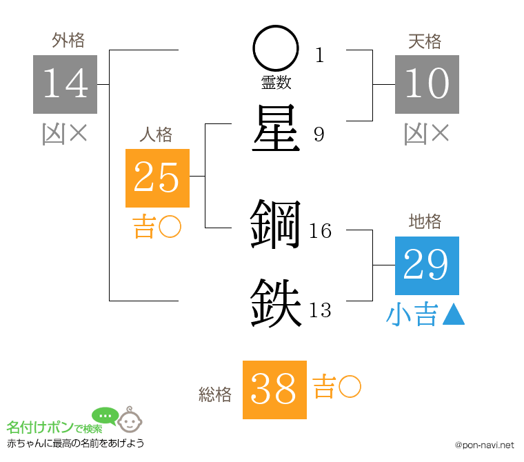 星 鋼鉄さんの姓名判断結果